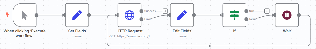 A screenshot of the complete n8n workflow, including the loop connecting the Wait node back to the target HTTP Request node.