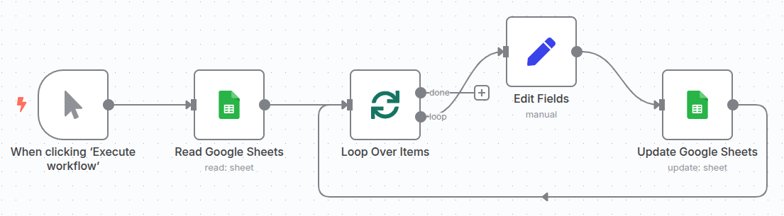 A typical n8n workflow showing a “Google Sheets” node connected to a series of nodes that perform a function, which then loop back to another “Google Sheets” node to update the data.