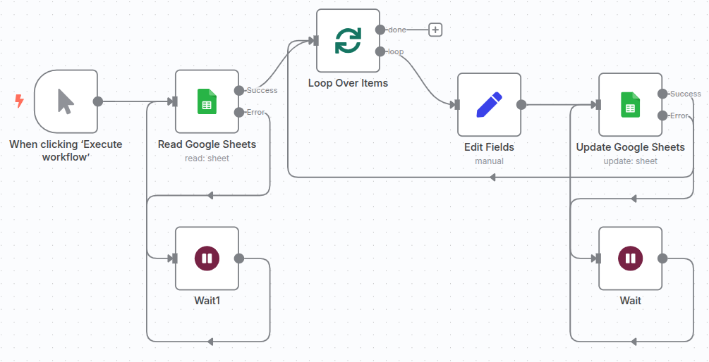 The updated n8n workflow with a Wait node connected to the error output of the Google Sheets node, creating a retry loop to prevent failure due to rate limits.