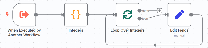 A screenshot of the final sub-workflow, showing the Execute Sub-workflow Trigger, Code, Loop, and Set nodes connected in a sequence.