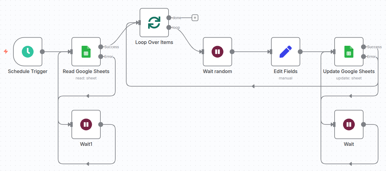 A screenshot of an n8n workflow. It begins with a ‘Schedule Trigger’ node, which connects to a ‘Google Sheets’ node to read data. This is followed by a ‘Wait’ node for demonstration purposes, and then a loop that processes the data and updates the Google Sheet.