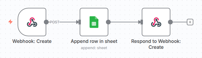 The final POST workflow, including the Webhook, Google Sheets, and Respond to Webhook nodes.