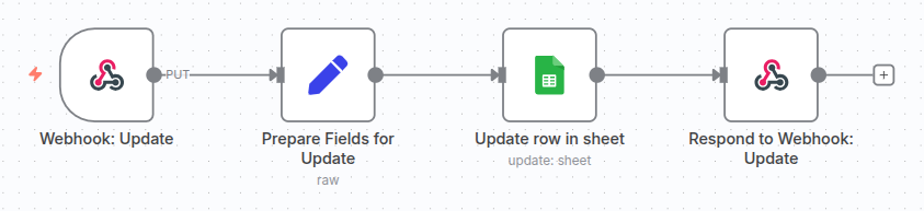 The n8n workflow for the PUT endpoint, showing the configured Webhook, Set and Google Sheets nodes.