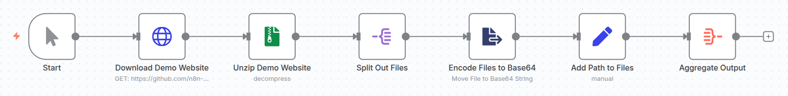 A complete n8n workflow diagram showing the no-code chain for Base64 encoding multiple files: HTTP Request, Compression, Split Out, Extract From File, Set, and Aggregate nodes, connected in sequence.