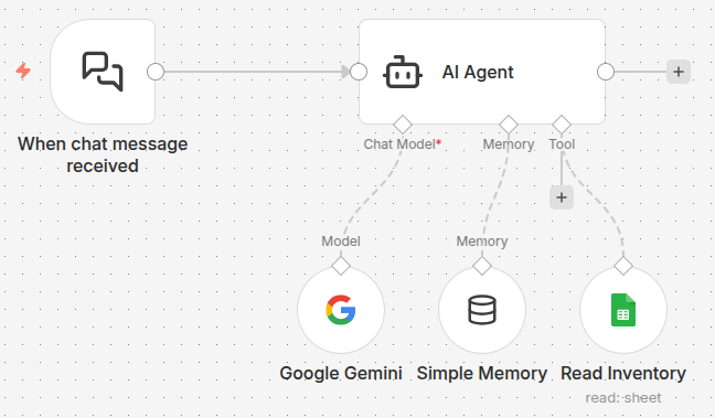 n8n canvas showing the connection between the Chat Trigger, AI Agent, Simple Memory, and Google Sheets tool.