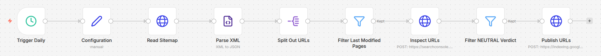 A full overview of the n8n automation canvas showing the complete end-to-end workflow from the Daily Trigger to the final Google Indexing API publication node.