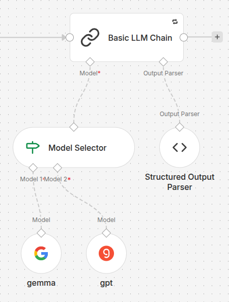 A simple n8n workflow showing a Basic LLM Chain connected to a Model Selector with a math randomizer expression.
