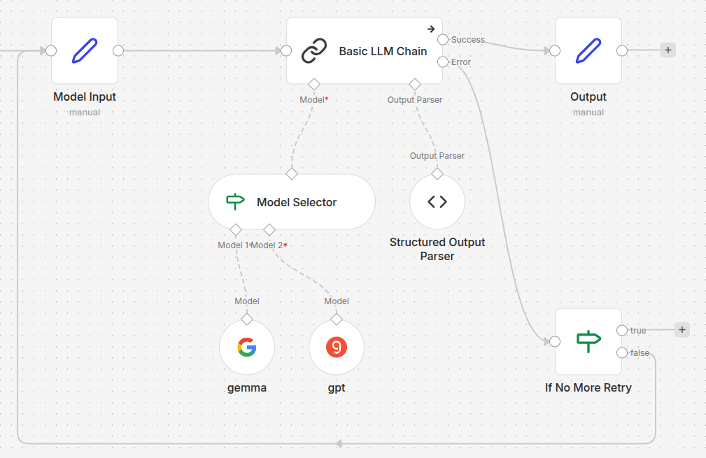 Advanced n8n workflow architecture featuring an external feedback loop for AI model selection and error handling.